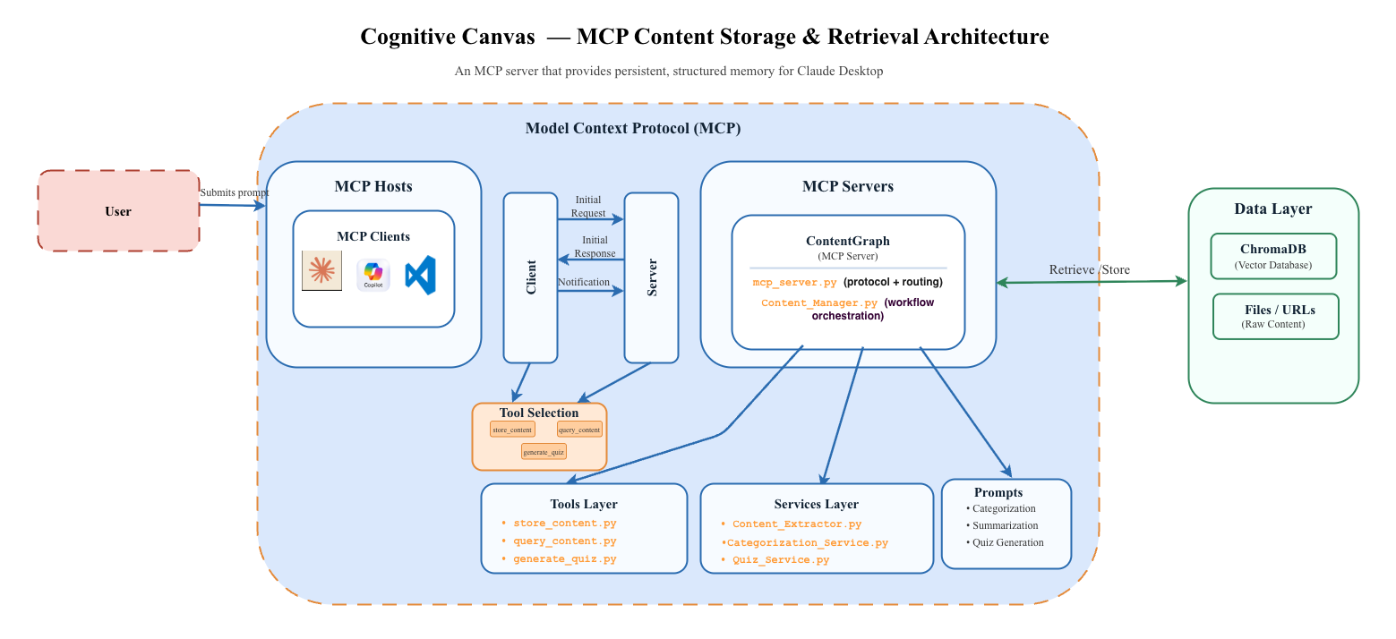 Cognitive Canvas Architecture